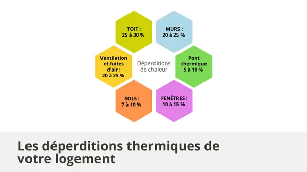 Les déperditions thermiques de votre logement