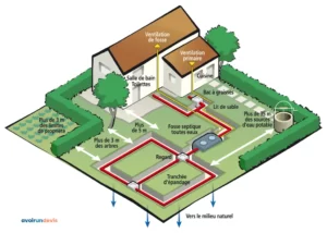 Le plan d'implantation d'une fosse septique pour une maison.