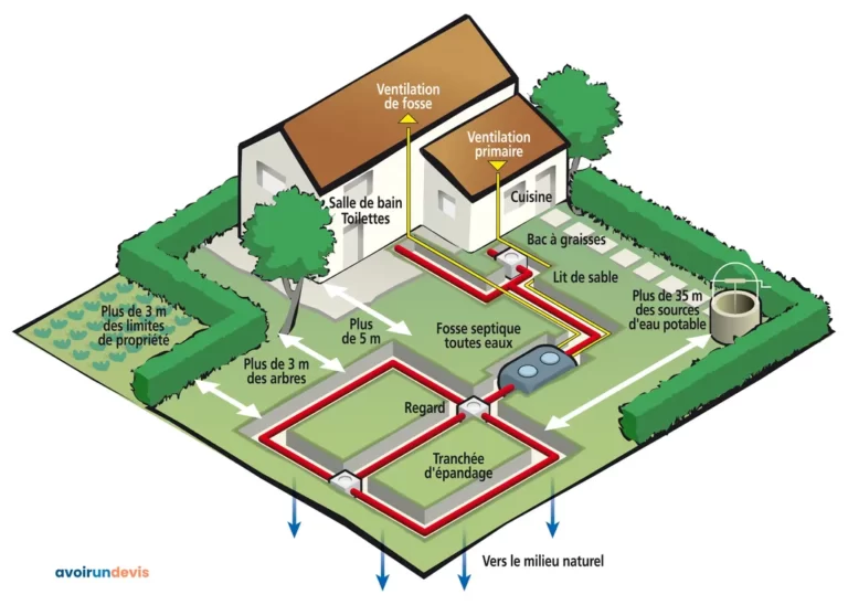 Le plan d'implantation d'une fosse septique pour une maison.